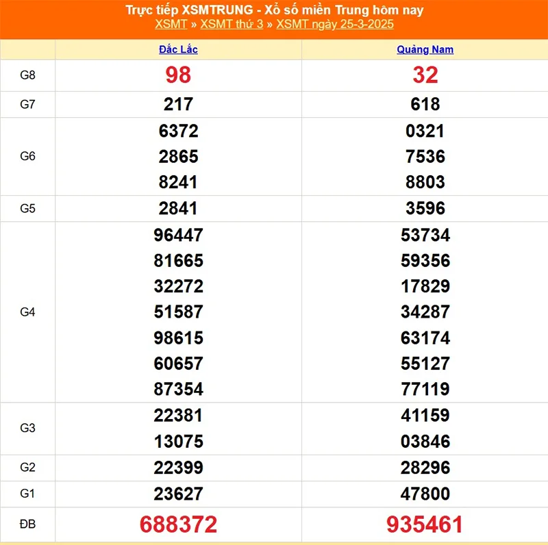 Cập nhật lại kết quả XSMT tháng trước ngày 25/03/2025