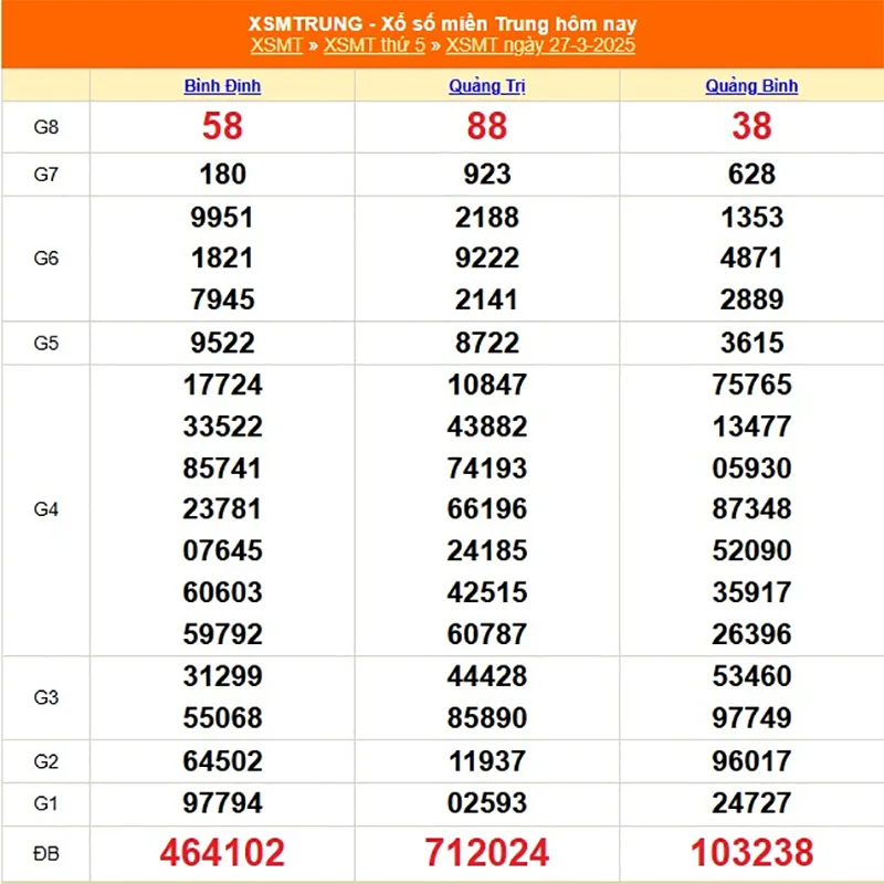 Cập nhật lại kết quả XSMT tháng trước ngày 27/03/2025
