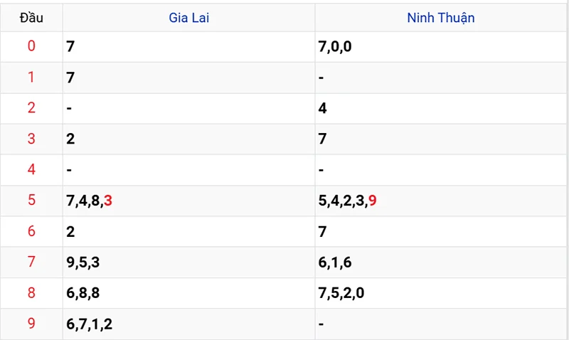 Thống kê các đầu số đã về, chưa về