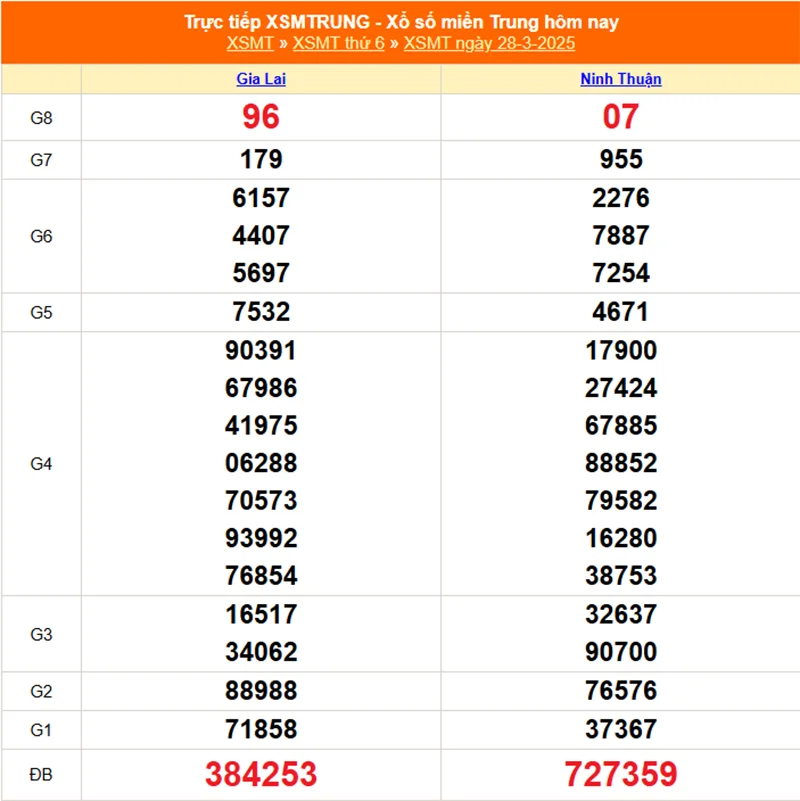 Cập nhật lại kết quả XSMT tháng trước ngày 28/03/2025