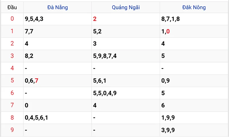 Thống kê các đầu số đã về, chưa về