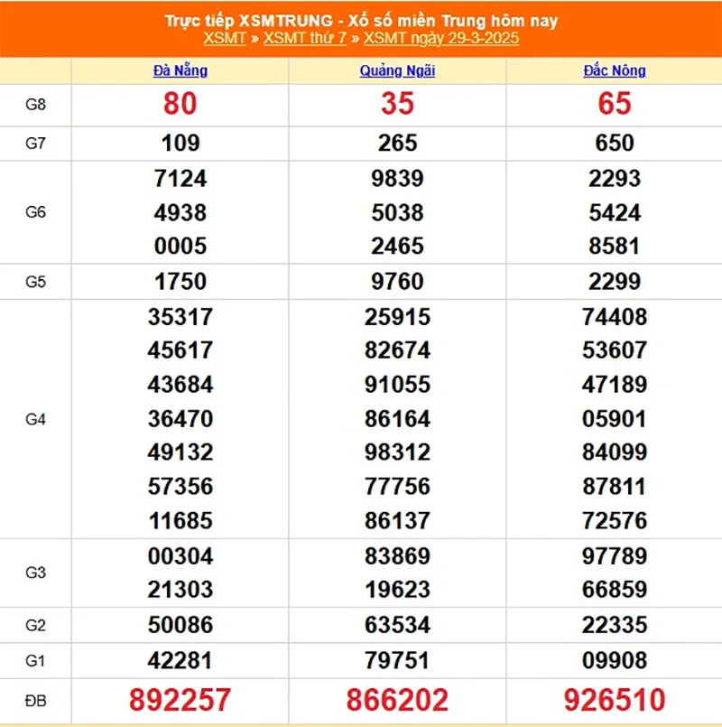 Cập nhật lại kết quả XSMT tháng trước ngày 29/03/2025