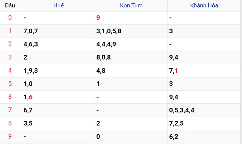 Thống kê các đầu số đã về, chưa về