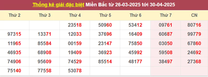 Thống kê giải đặc biệt từ 26/3/2025 tới 30/4/2025