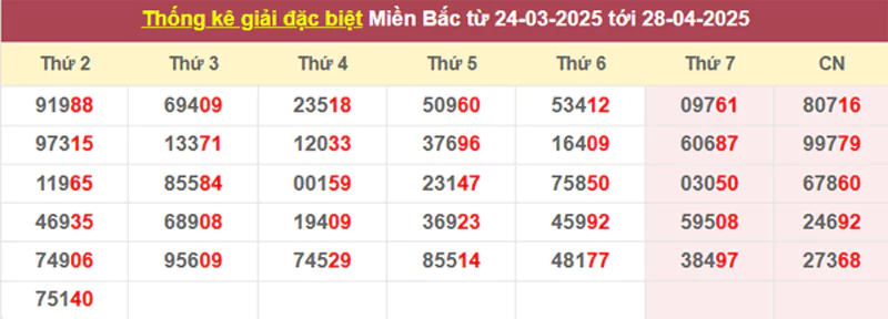 Thống kê giải đặc biệt từ 24/3/2025 tới 28/4/2025