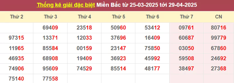 Thống kê giải đặc biệt từ 25/3/2025 tới 29/4/2025