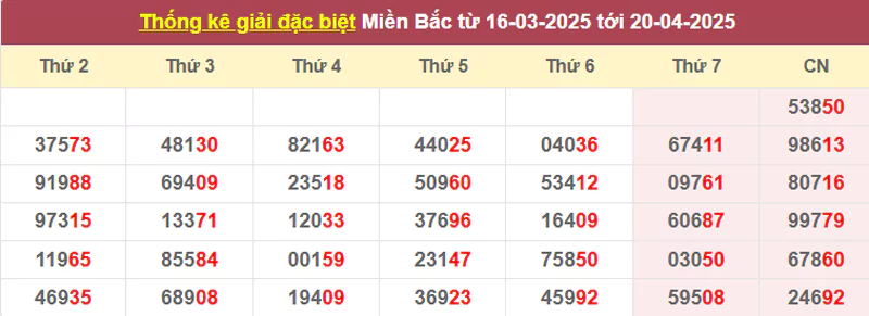 Thống kê giải đặc biệt từ 16/3/2025 tới 20/4/2025