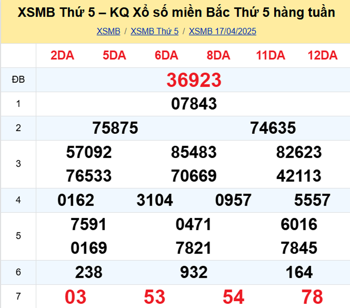 Kết quả XSMB tuần trước 17/04/2025