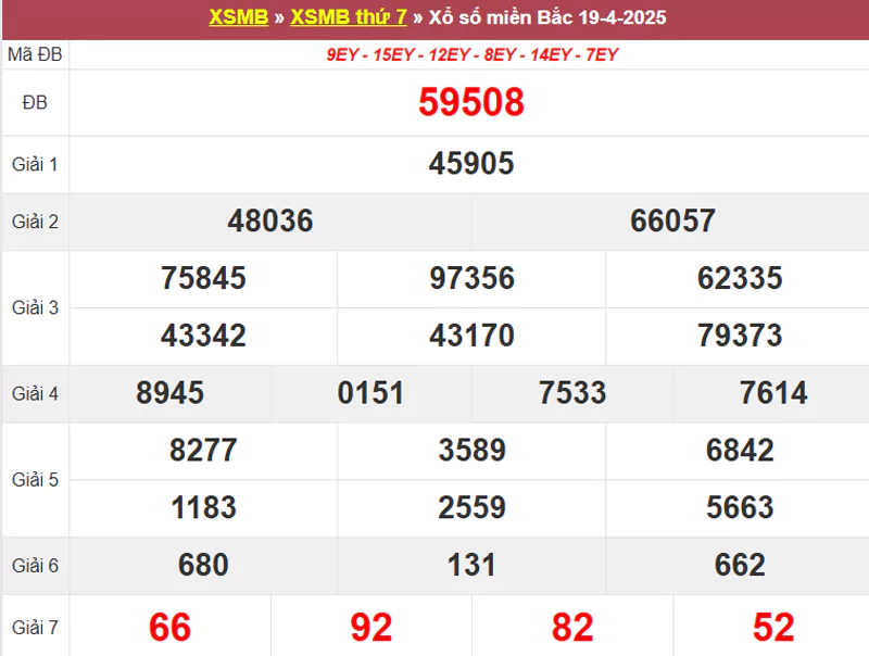 Thống kê XSMB hôm qua 19/04/2025