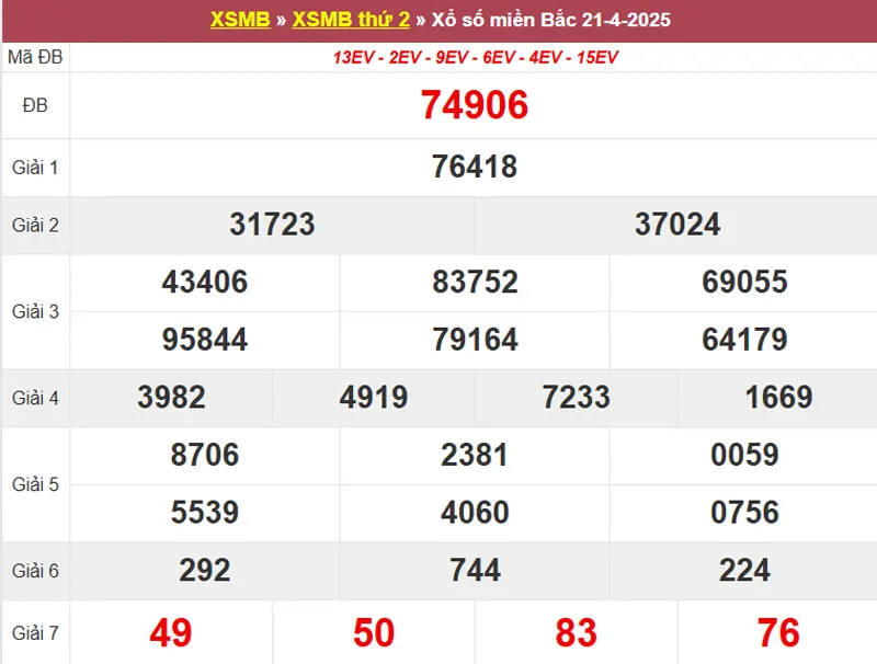 Thống kê XSMB hôm qua 21/4/2025