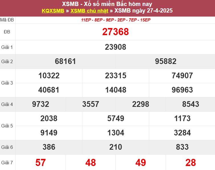 Thống kê XSMB hôm qua 27/4/2025