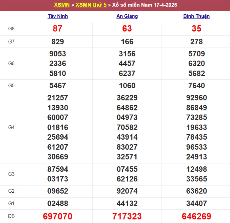 Thống kê kết quả XSMN tuần trước 17/4/2025