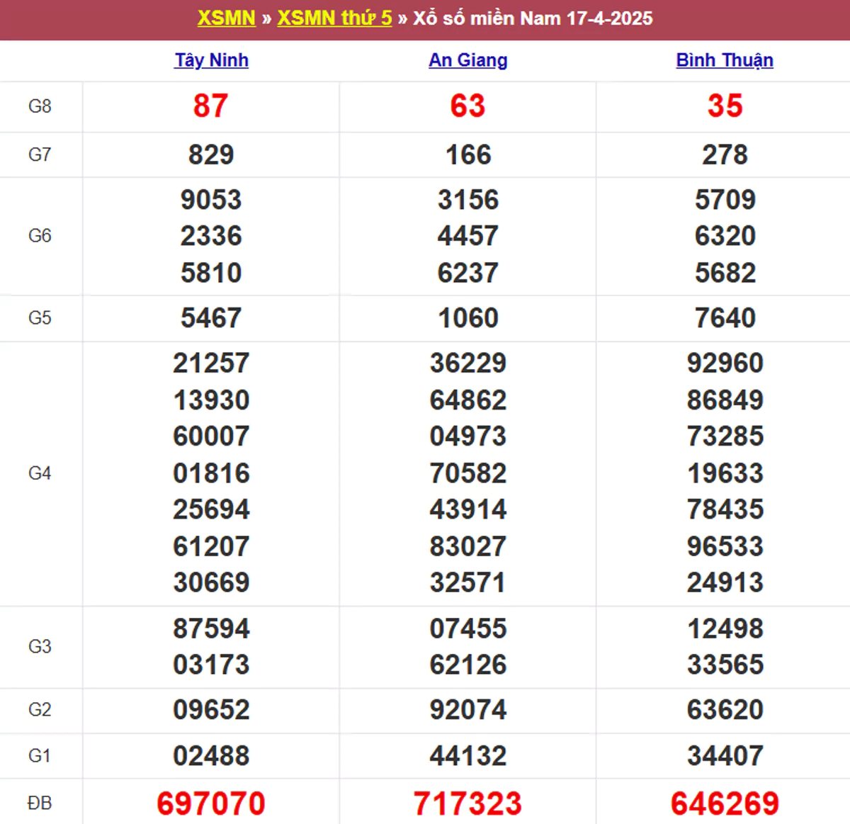 Xem lại kết quả xổ số tuần trước ngày 17/04/2025