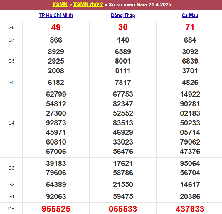 Thống kê kết quả XSMN tuần trước 21/4/2025