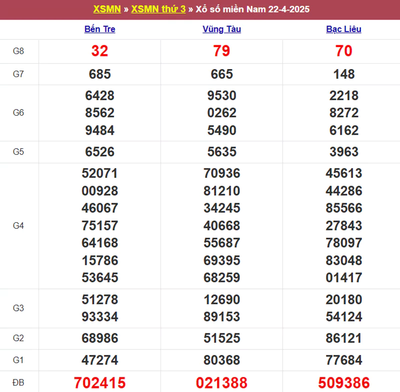 Thống kê kết quả XSMN tuần trước 22/4/2025