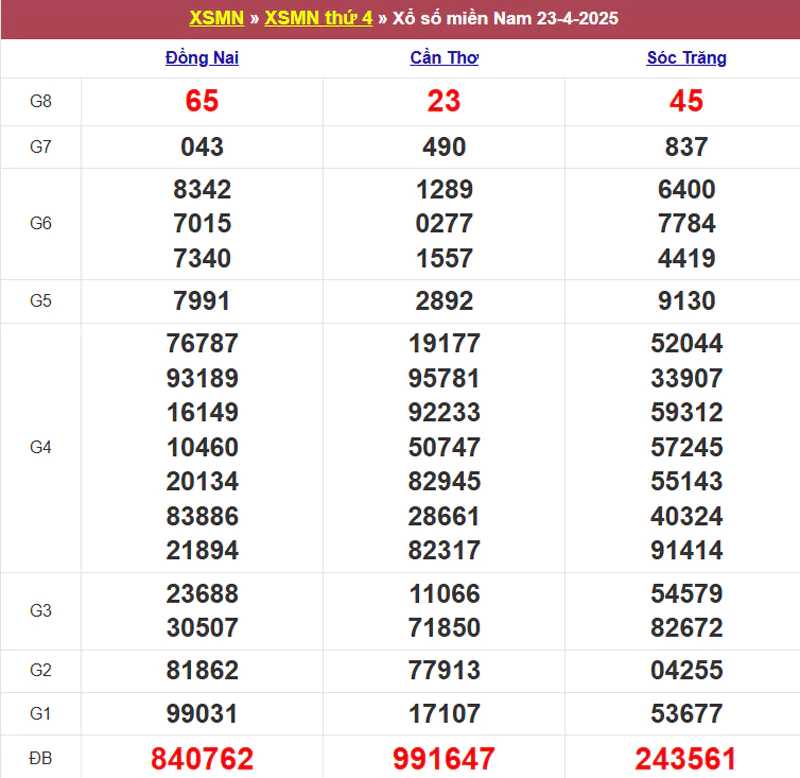Thống kê kết quả XSMN tuần trước 23/4/2025