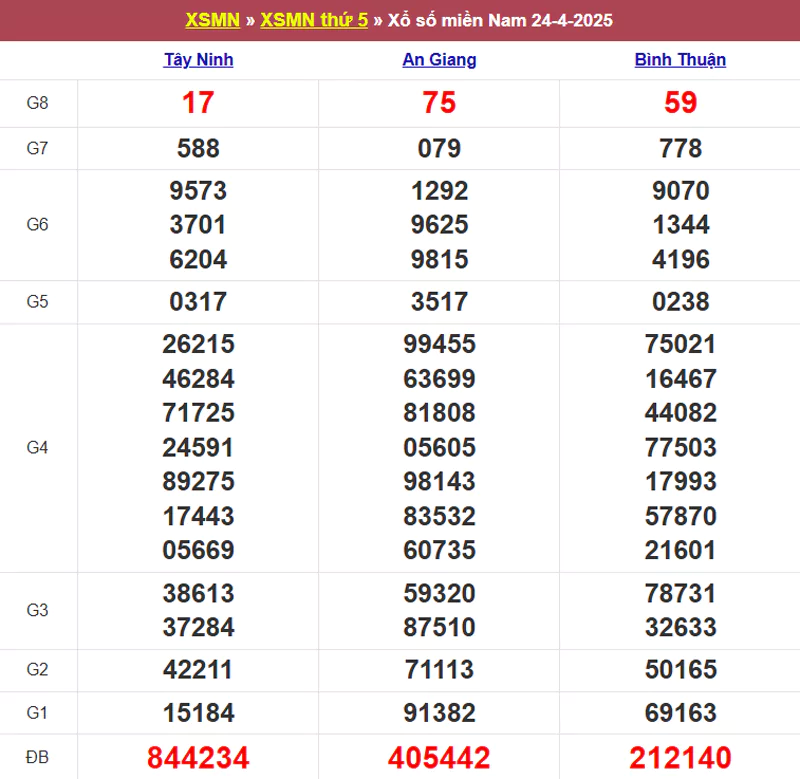 Thống kê kết quả XSMN tuần trước 24/4/2025
