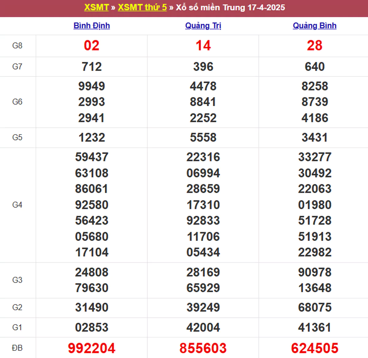 Xem lại kết quả xổ số miền Trung tuần trước ngày 17/04/2025