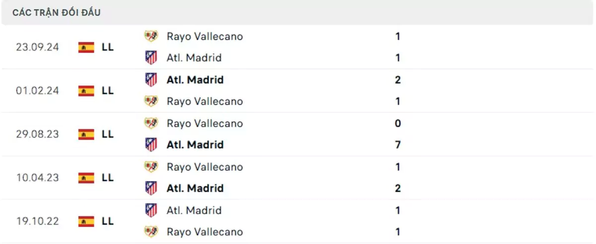 Thành tích thi đấu gần đây của Atletico Madrid vs Rayo Vallecano