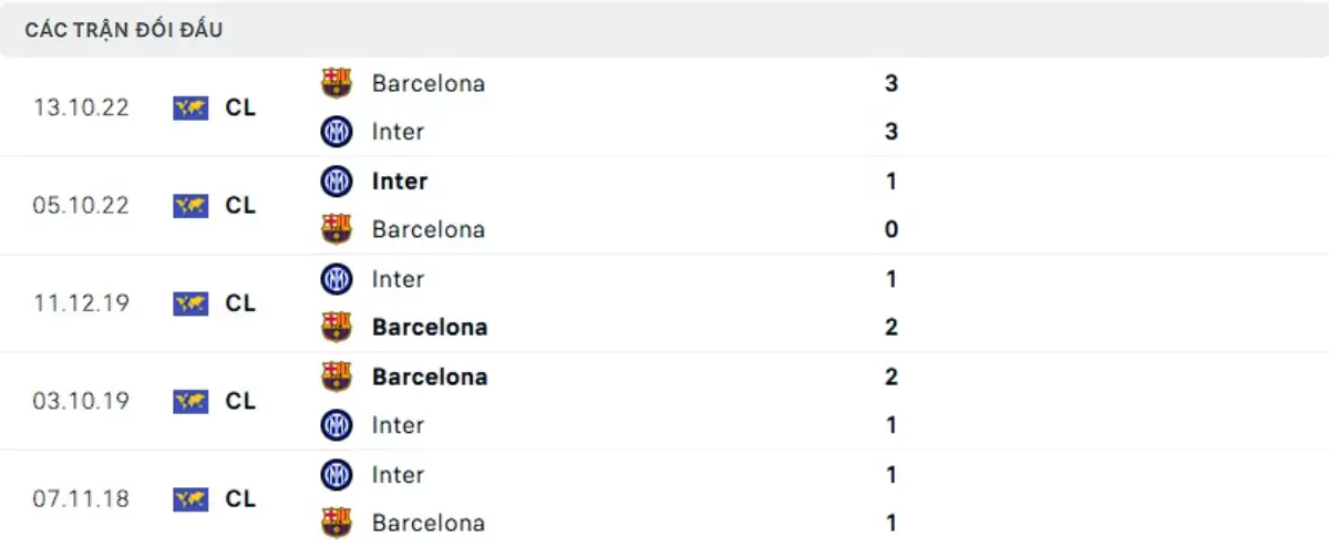 Thành tích thi đấu gần đây của Barcelona vs Inter Milan