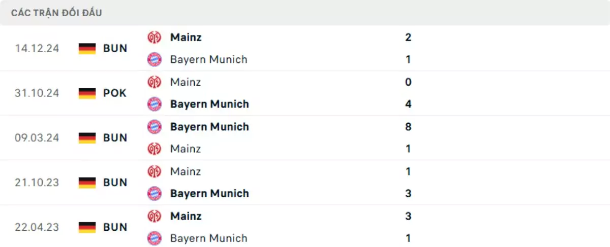 Thành tích thi đấu gần đây của Bayern Munich vs Mainz 05