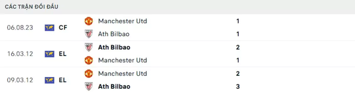 Thành tích thi đấu gần đây của Athletic Bilbao vs Man United