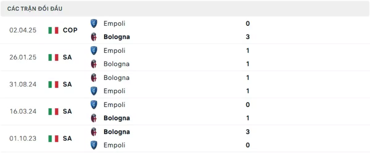 Thành tích thi đấu gần đây của Bologna vs Empoli