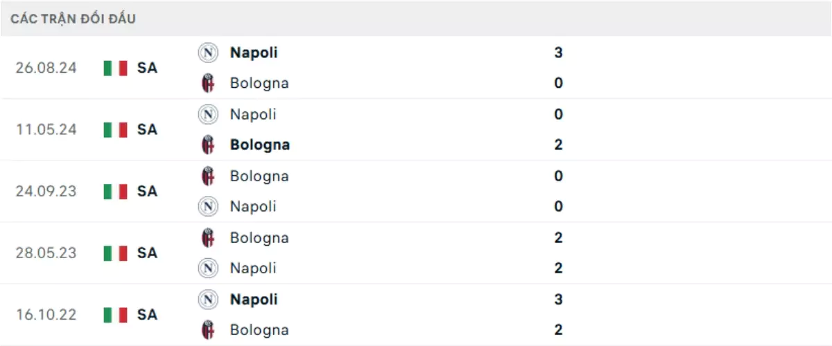 Thành tích thi đấu gần đây của Bologna vs Napoli