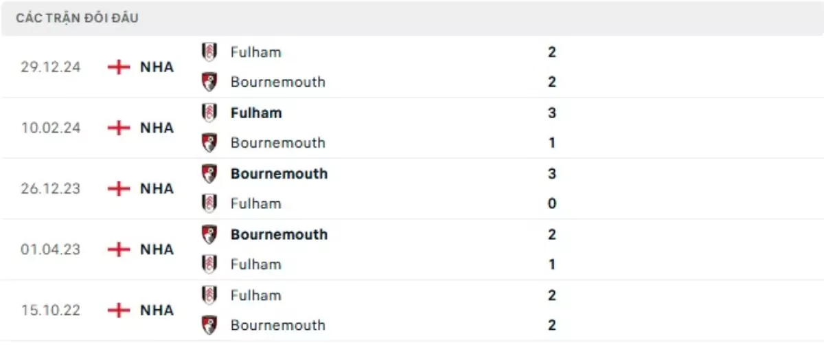 Thành tích thi đấu gần đây của Bournemouth vs Fulham