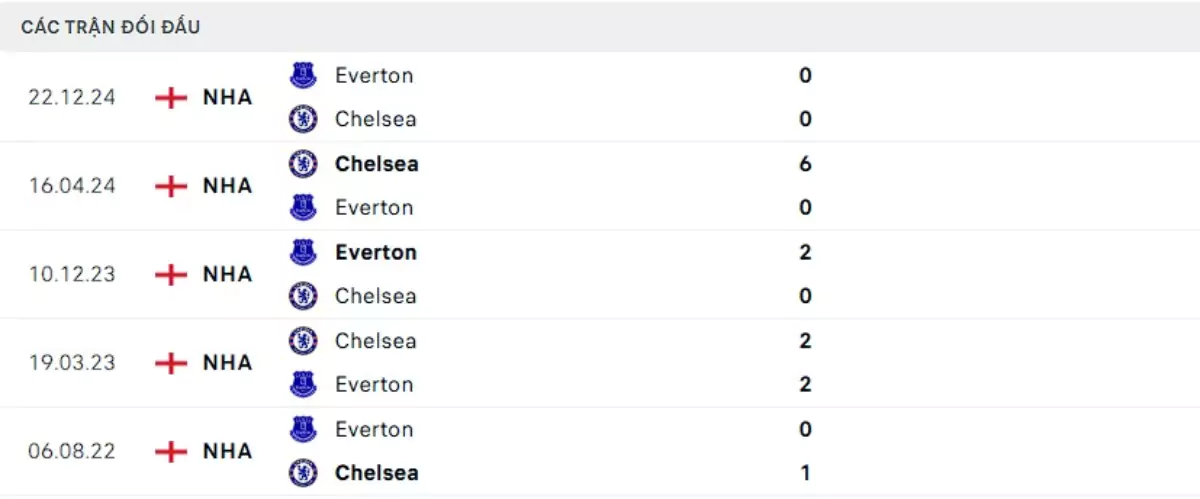 Thành tích thi đấu gần đây của Chelsea vs Everton