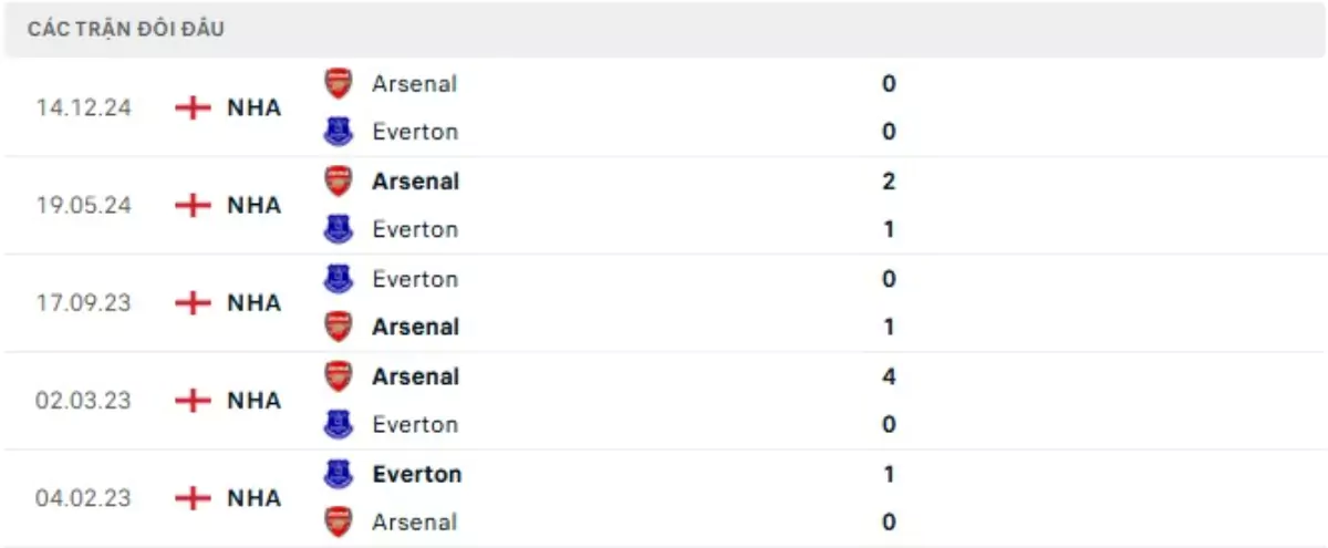 Thành tích thi đấu gần đây của Everton vs Arsenal