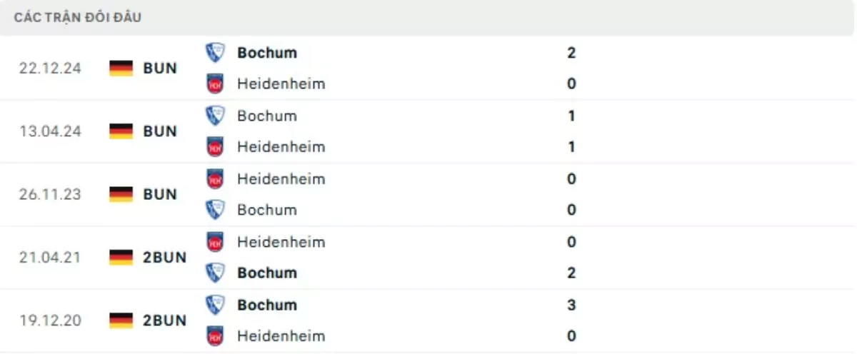 Thành tích thi đấu gần đây của Heidenheim vs Bochum