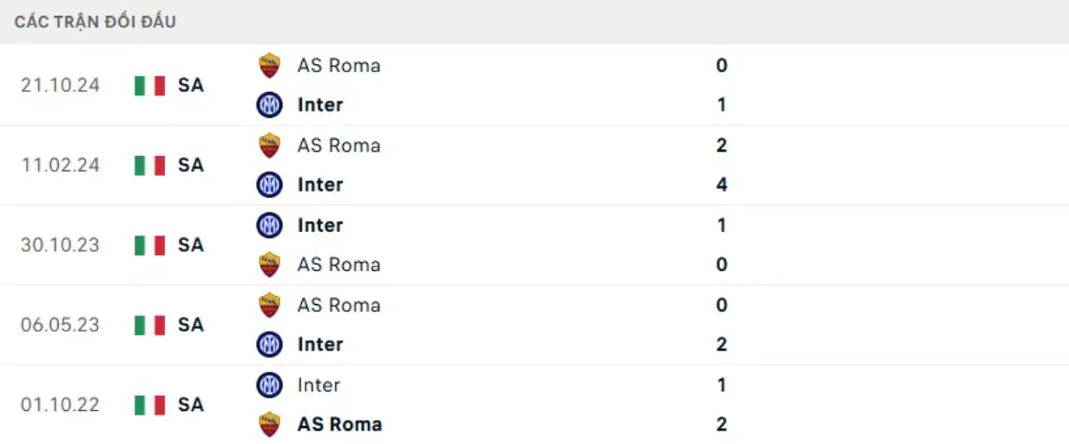 Thành tích thi đấu gần đây của Inter Milan vs Roma