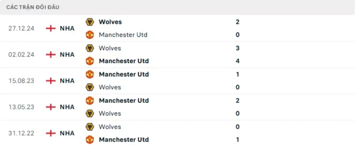 Thành tích thi đấu gần đây của Man United vs Wolves