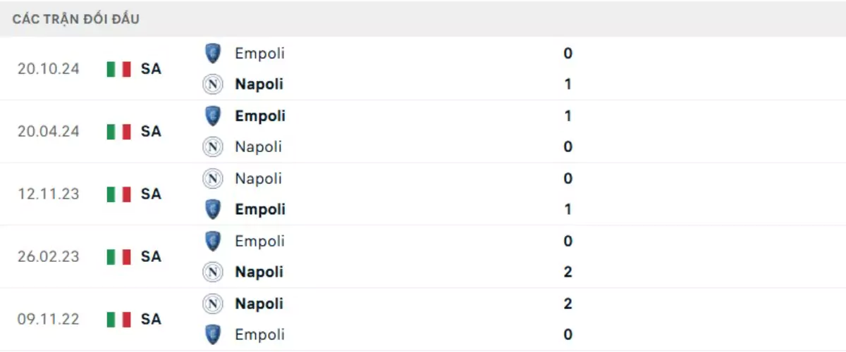 Thành tích thi đấu gần đây của Napoli vs Empoli