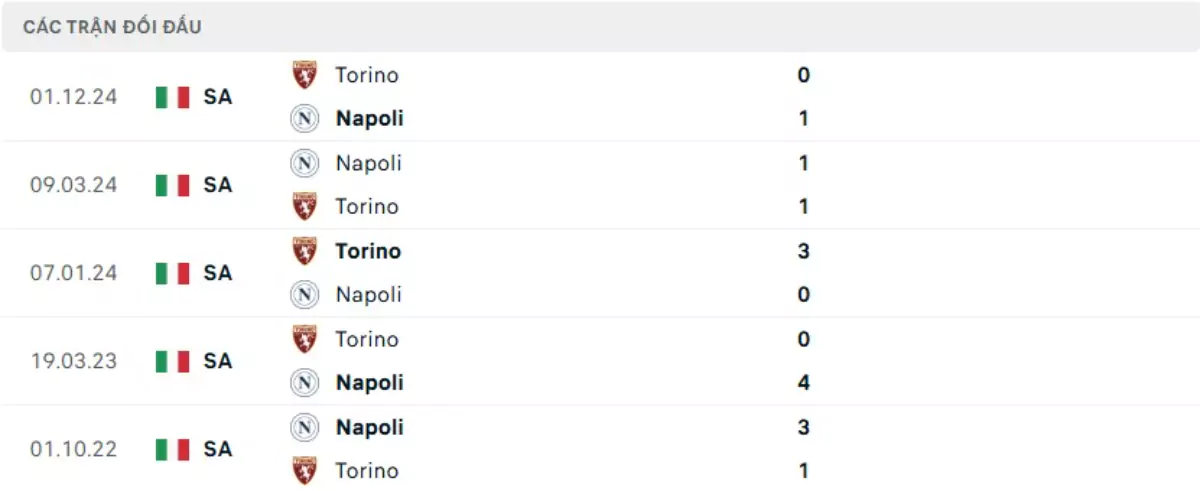 Thành tích thi đấu gần đây của Napoli vs Torino