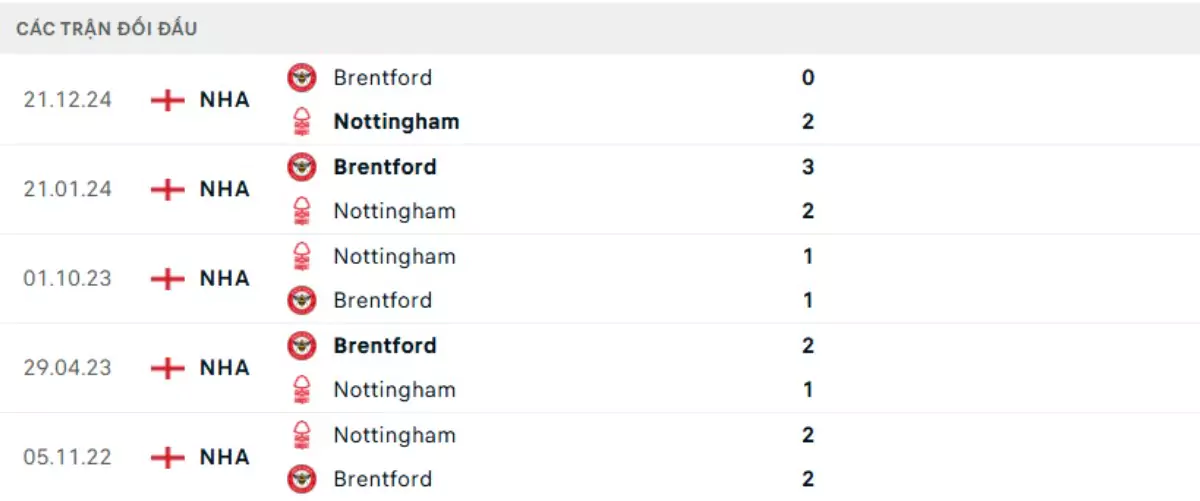 Thành tích thi đấu gần đây của Nottingham vs Brentford