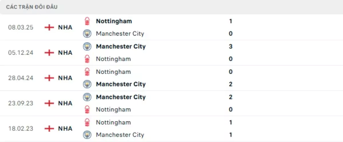 Thành tích thi đấu gần đây của Nottingham vs Man City