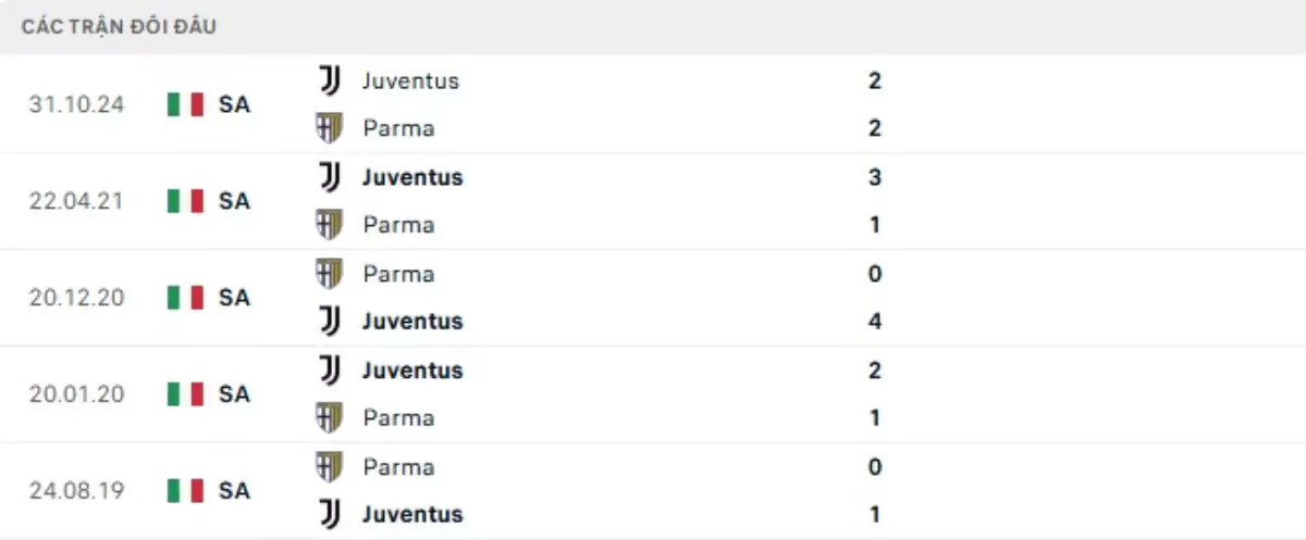 Thành tích thi đấu gần đây của Parma vs Juventus
