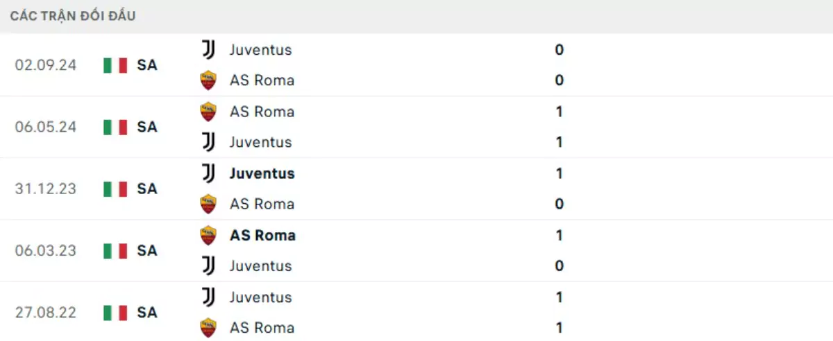 Thành tích thi đấu gần đây của Roma vs Juventus