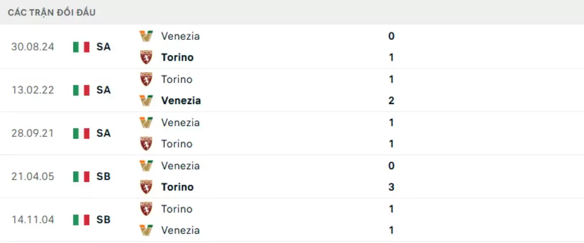 Thành tích thi đấu gần đây của Torino vs Venezia