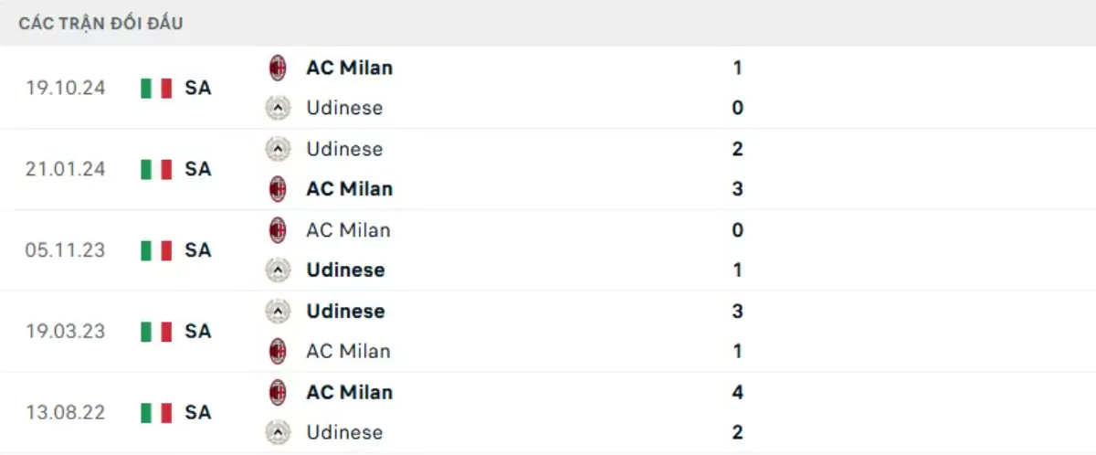 Thành tích thi đấu gần đây của Udinese vs AC Milan
