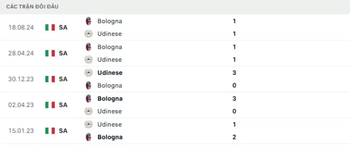 Thành tích thi đấu gần đây của Udinese vs Bologna