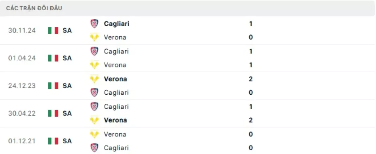 Thành tích thi đấu gần đây của Hellas Verona vs Cagliari