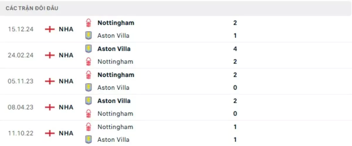 Thành tích thi đấu gần đây của Aston Villa vs Nottingham