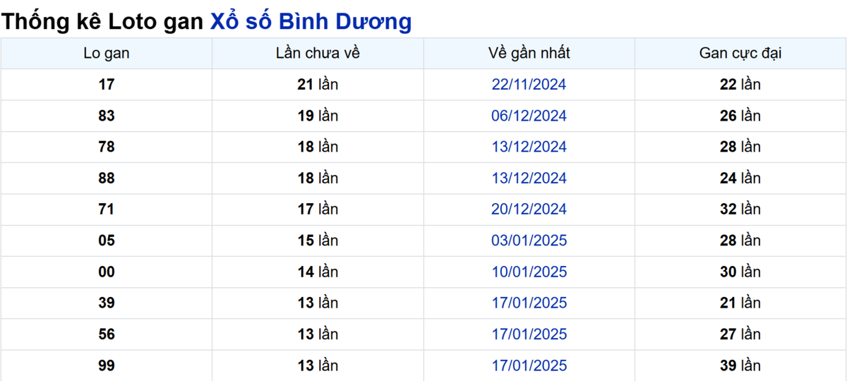 Soi cầu XSMN ngày 25/04/2025 – Bình Dương