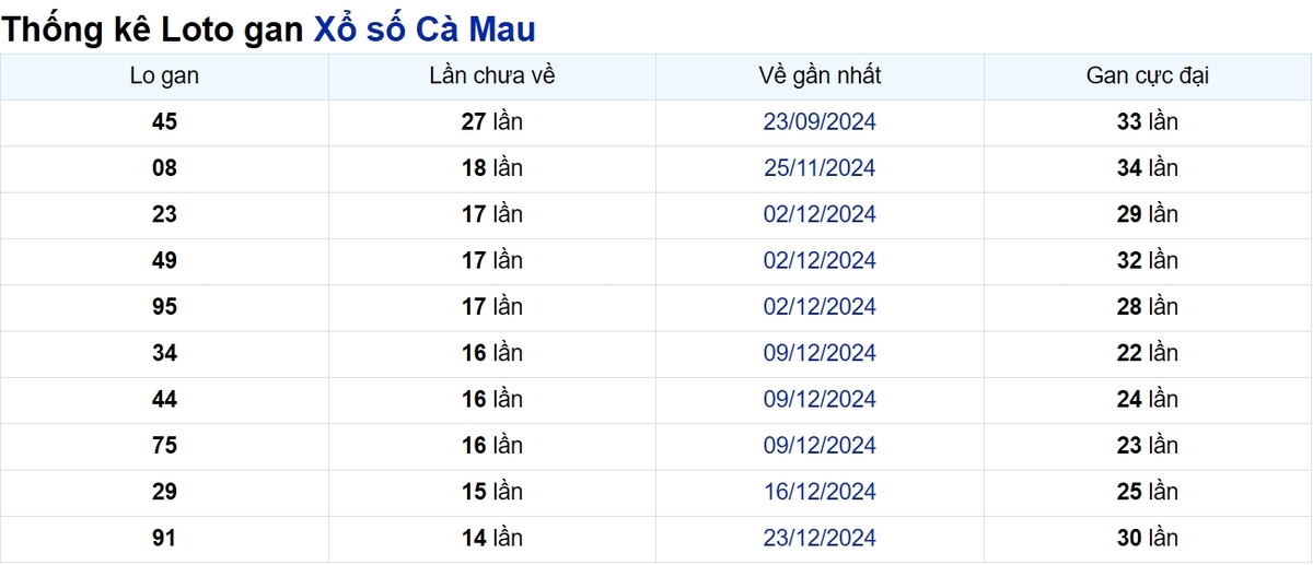 Soi cầu XSMN ngày 07/04/2025 – Cà Mau