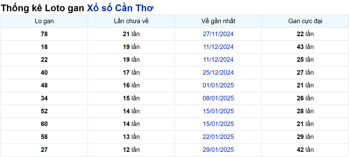 Soi cầu XSMN ngày 30/04/2025 – Cần Thơ