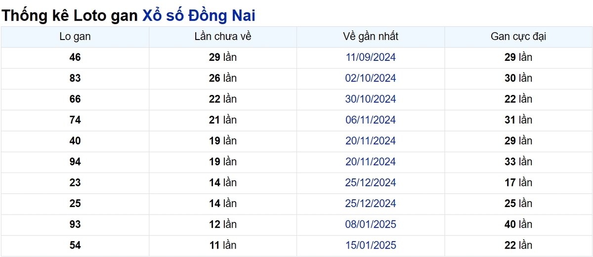Soi cầu XSMN ngày 09/04/2025 – Đồng Nai