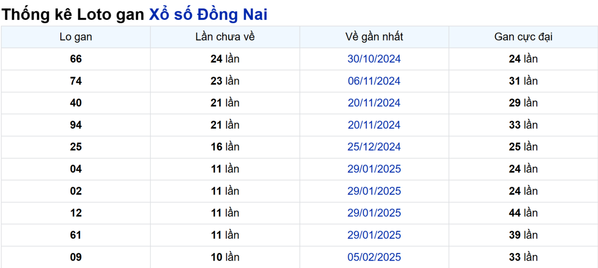 Soi cầu XSMN ngày 23/04/2025 – Đồng Nai